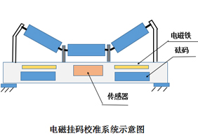 皮帶秤掛碼