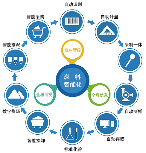 原/燃料集中管控系統(tǒng)