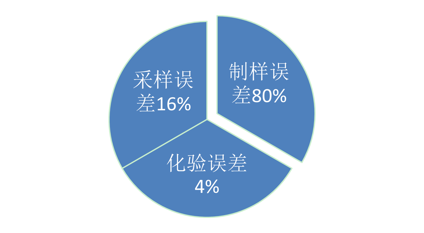樣品數(shù)值誤差構(gòu)成 樣品數(shù)值誤差構(gòu)成