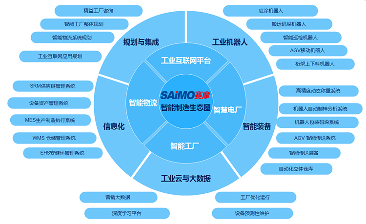 賽摩云智能制造生態(tài)圈 賽摩云智能制造生態(tài)圈