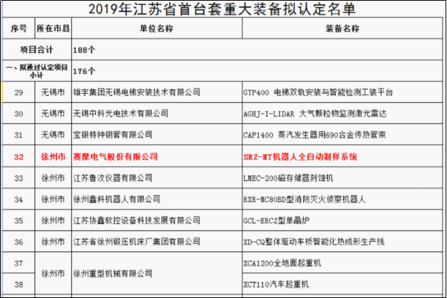 賽摩機器人全自動制樣入選江蘇省首臺(套)名錄 賽摩機器人全自動制樣入選江蘇省首臺(套)名錄