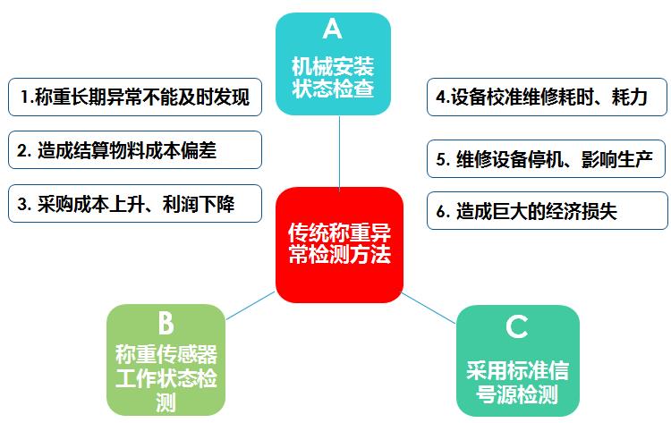 傳統(tǒng)稱重異常檢測(cè)的弊端圖