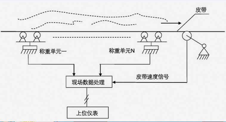 陣列皮帶秤理論圖片 陣列皮帶秤理論圖片