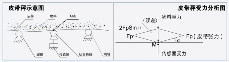 傳統(tǒng)皮帶秤誤差理論圖片 傳統(tǒng)皮帶秤誤差理論圖片