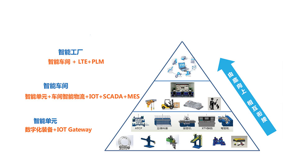 智能工廠裝備和系統(tǒng)集成
