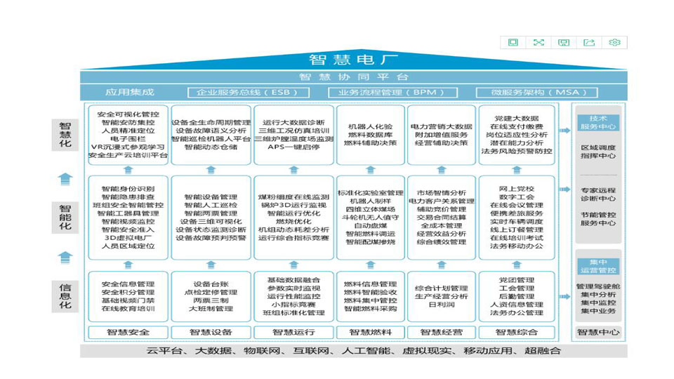 智慧電廠信息業(yè)務(wù)