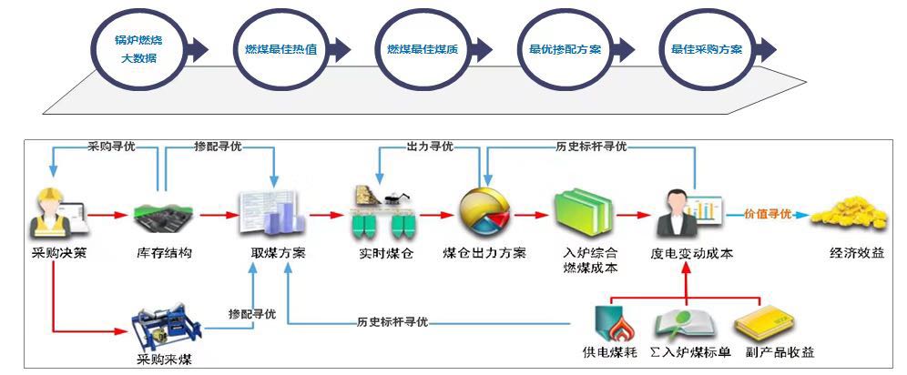 燃料管理全過程智能優(yōu)化