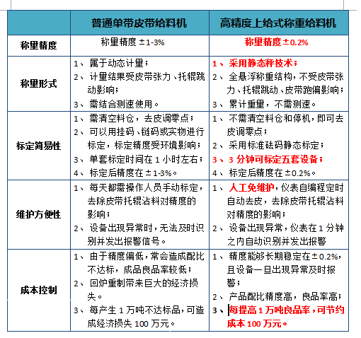 高精度上給式給料機(jī)優(yōu)劣對比