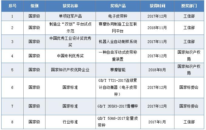 國家級獎勵和榮譽
