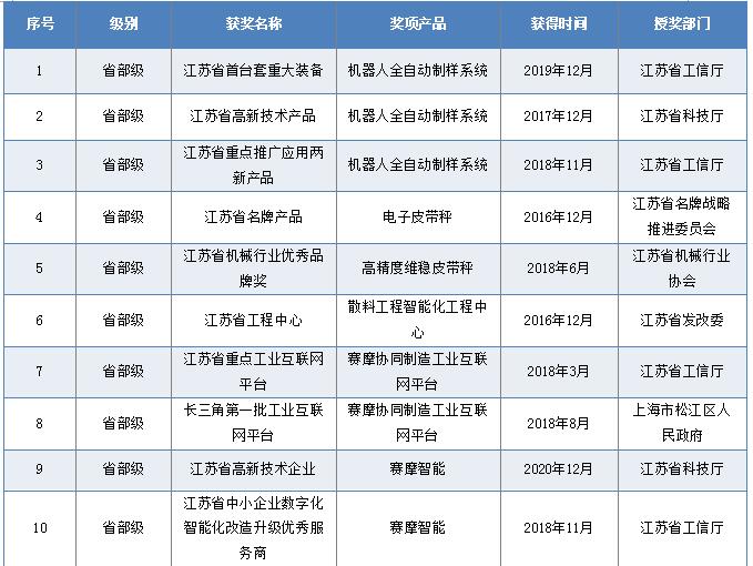 省部級獎勵和榮譽