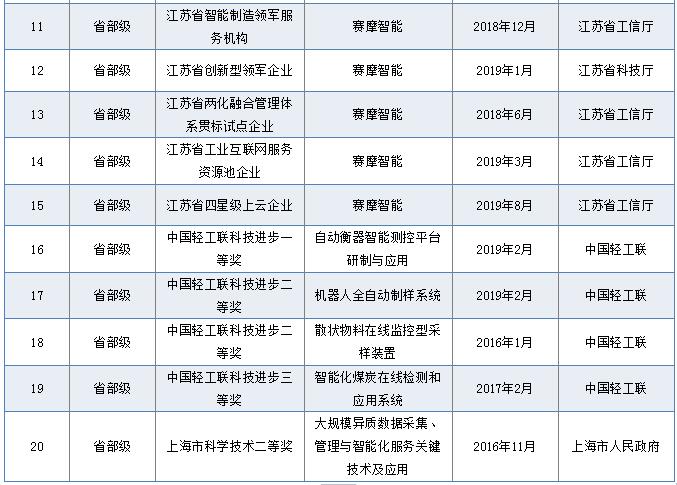 省部級獎勵和榮譽 省部級獎勵和榮譽